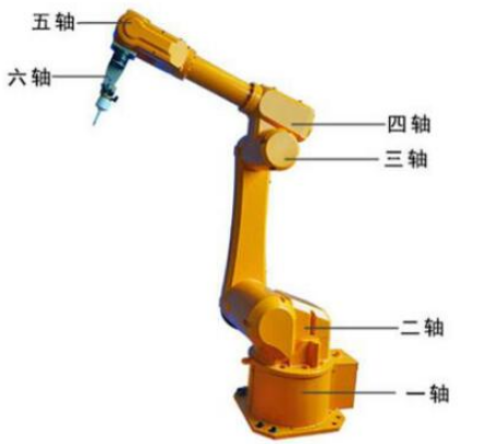 六軸機器人的“六軸”指的是機械手的哪里？